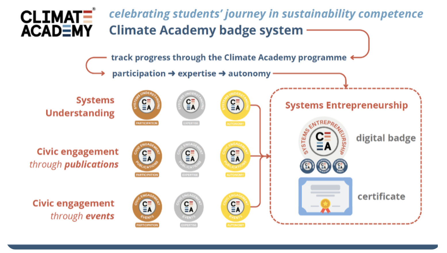 CLIMATE ACADEMY BADGE SYSTEM